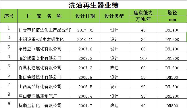 洗油再生器業績