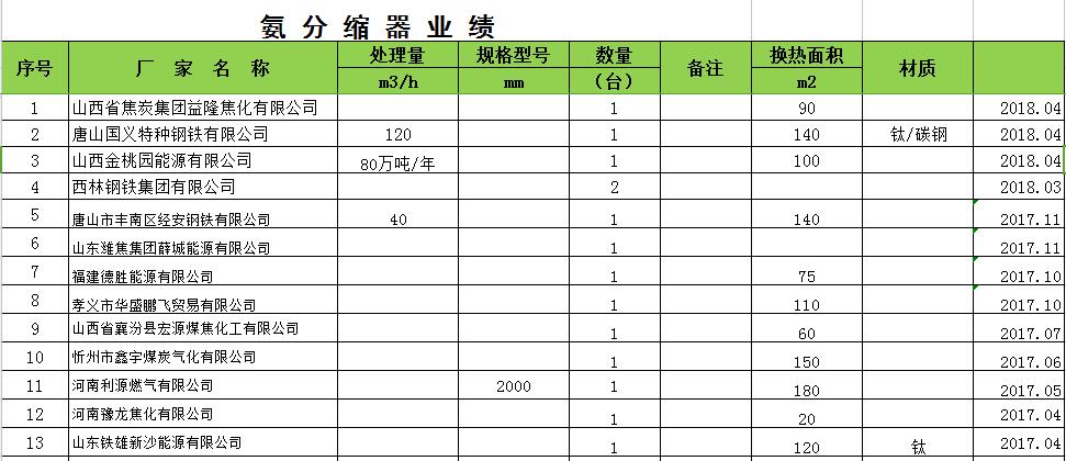 氨分縮器業績