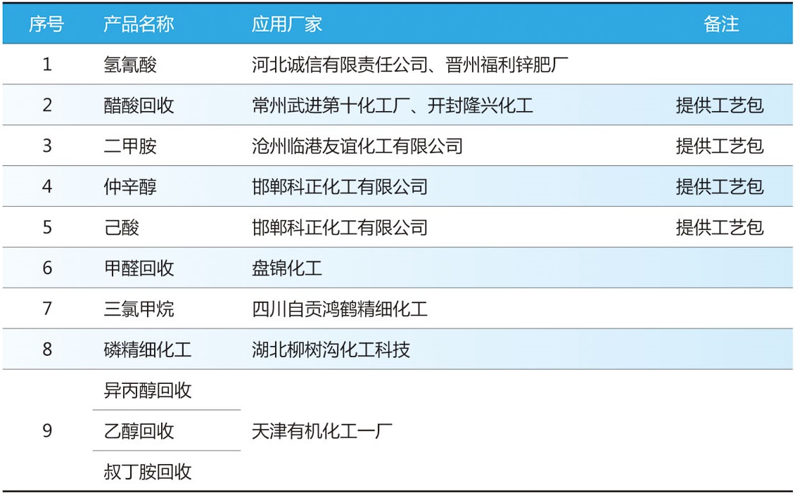 精細化工行業